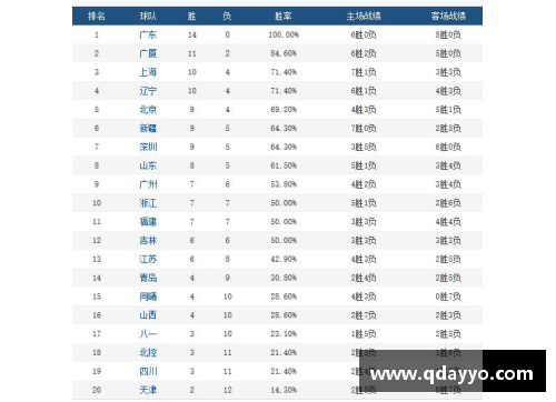广东队大胜北京队，取得四连胜，继续领跑积分榜