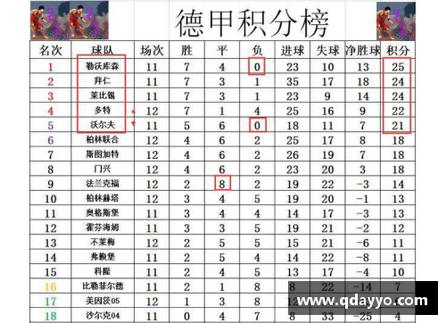 拜仁新援弗兰克领衔，德甲首积分榜高居榜首