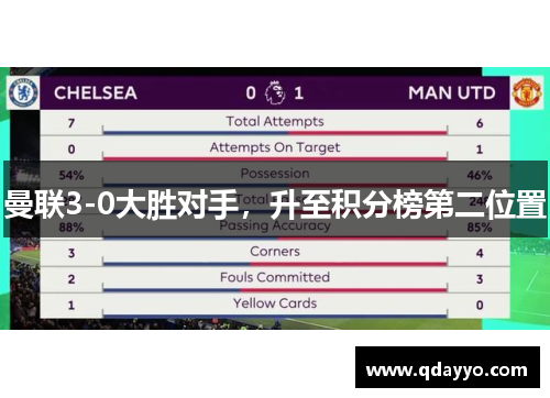 曼联3-0大胜对手，升至积分榜第二位置